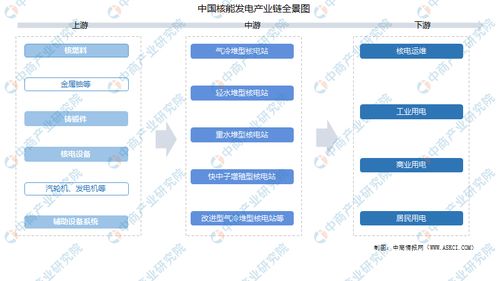 2021年中國核能發電產業鏈上中下游市場分析及與互聯網接入服務的關聯展望